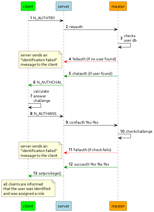 @startuml

autonumber

participant client #lime
participant server #lightblue
participant master #orange


client -> server: N_AUTHTRY

server -> master: reqauth

master -> master: checks\nuser db

server <-[#red]- master: failauth (if no user found)
note left: server sends an\n"identification failed"\nmessage to the client
server <[#green]- master: chalauth (if user found)

client <[#green]- server: N_AUTHCHAL

client -> client: calculate\nanswer\nchallenge

client -> server: N_AUTHANS

server -> master: confauth %u %s

master -> master: checkchallenge

master -[#red]-> server: failauth (if check fails)
note left: server sends an\n"identification failed"\nmessage to the client
server <[#green]- master: succauth %s %s %s

server -[#green]> client: setprivilege()
note over client: all clients are informed\nthat the user was identified\nand was assigned a role

@enduml
